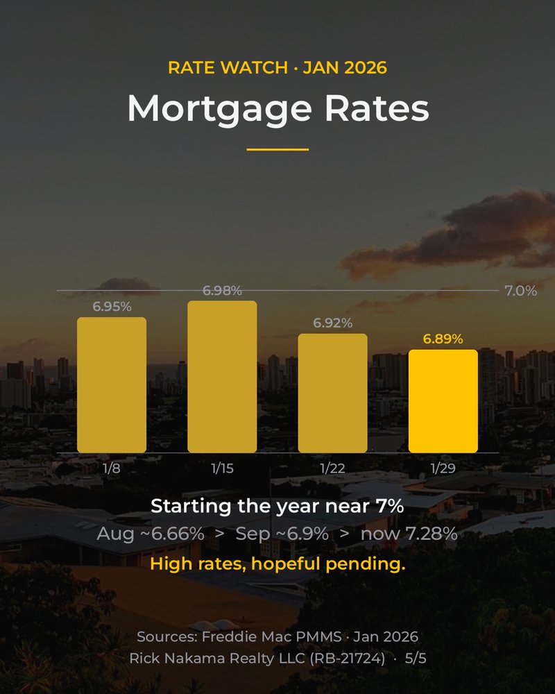 January 2026 O'ahu market stats — mortgage rates