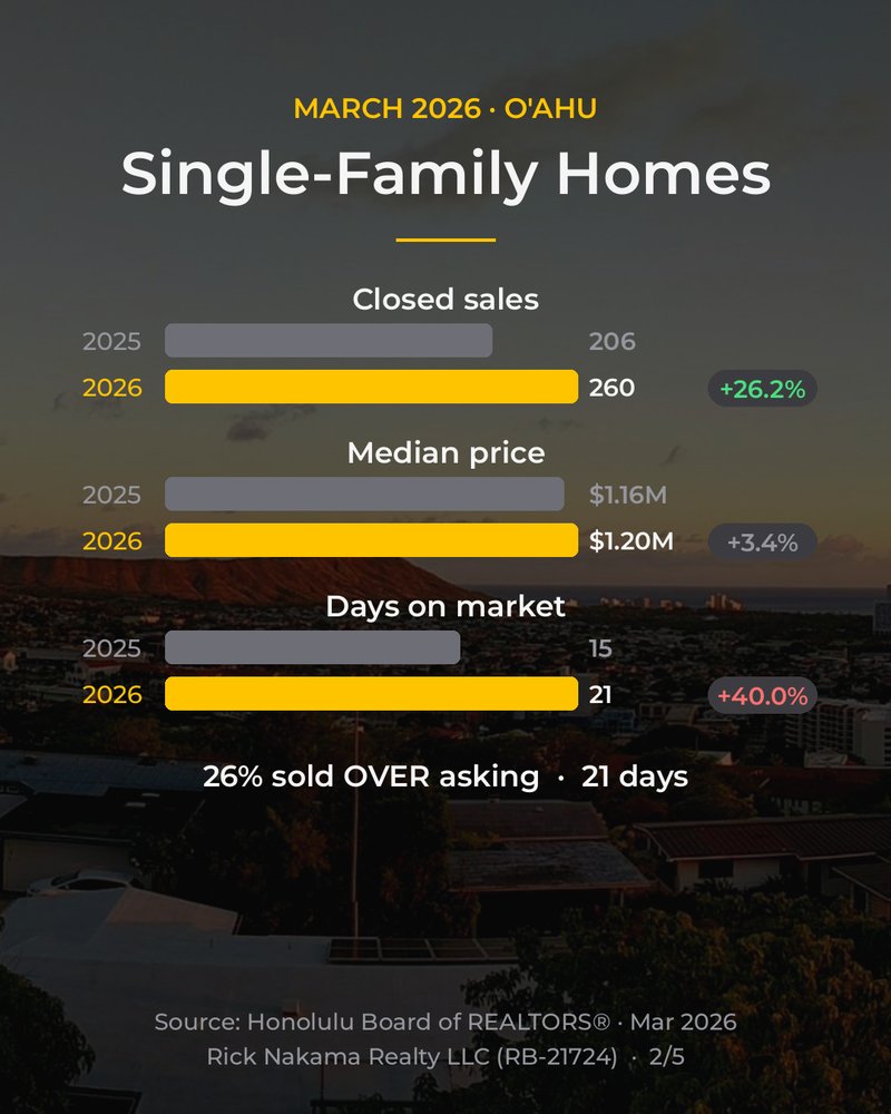 March 2026 O'ahu market stats — single-family