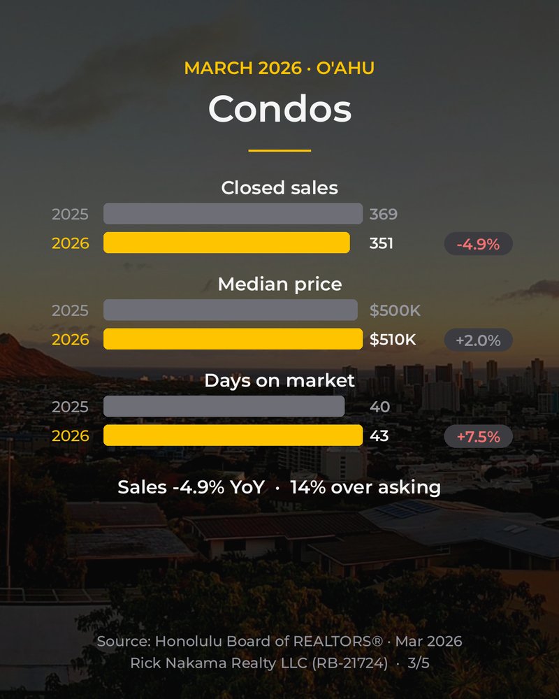 March 2026 O'ahu market stats — condos