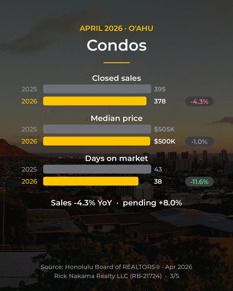 April 2026 O'ahu market stats — condos