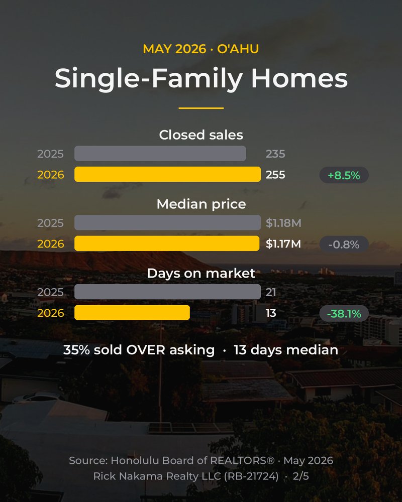 May 2026 O'ahu market stats — single-family