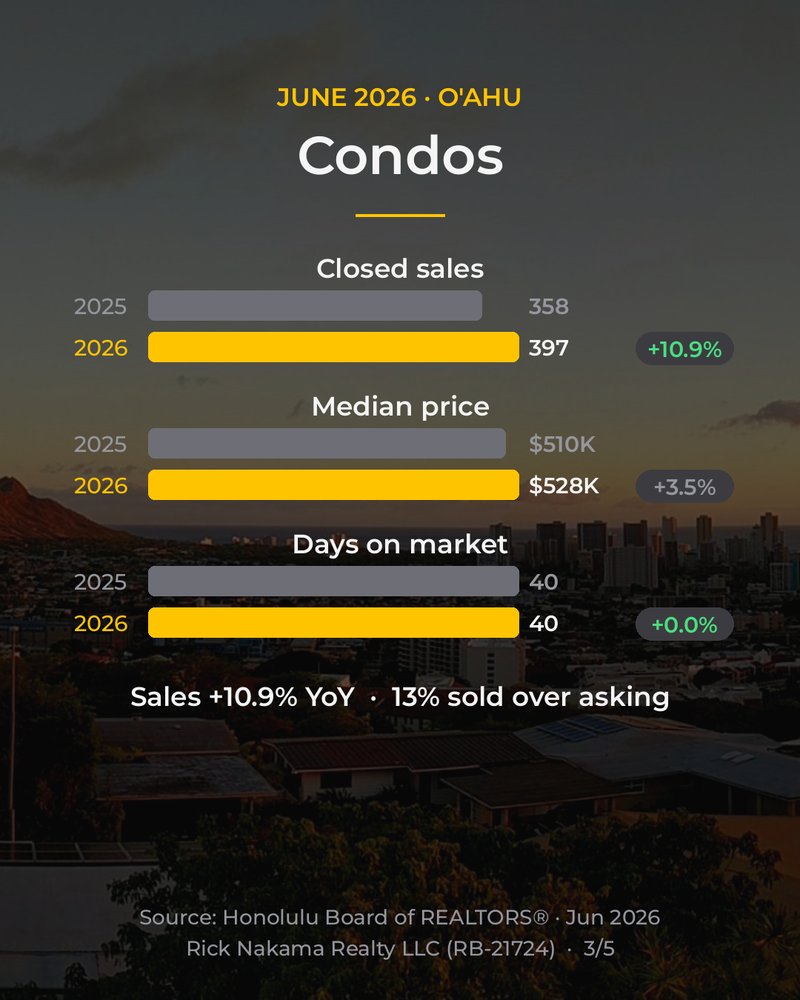 June 2026 O'ahu market stats — condos