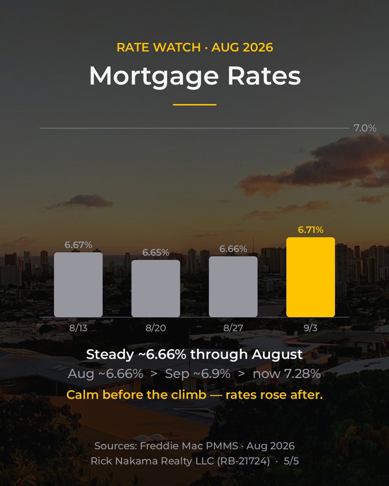 August 2026 O'ahu market stats — mortgage rates