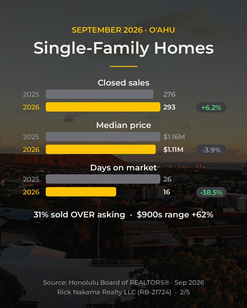 September 2026 O'ahu market stats — single-family